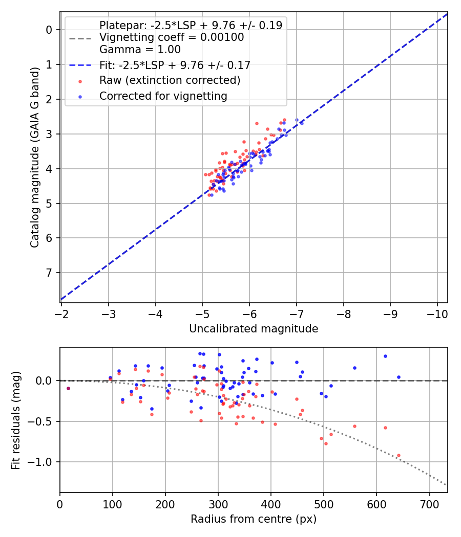 Photometry report