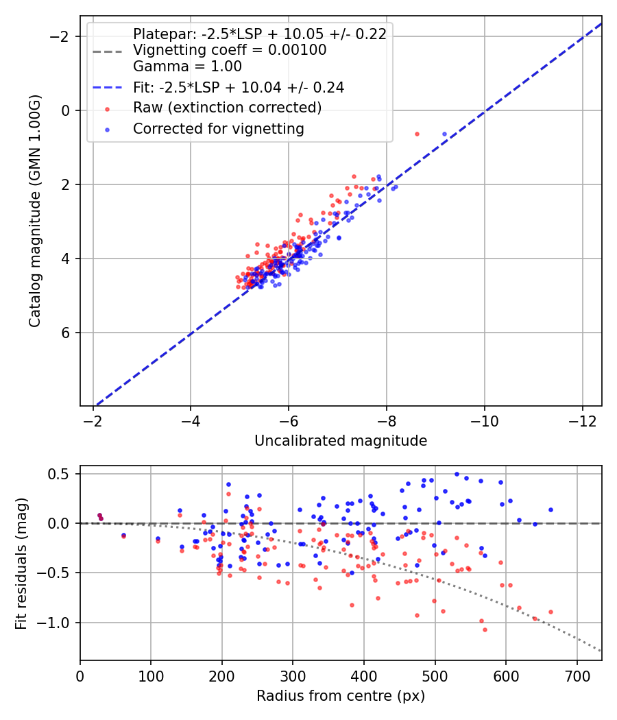 Photometry report