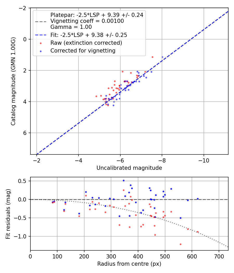Photometry report