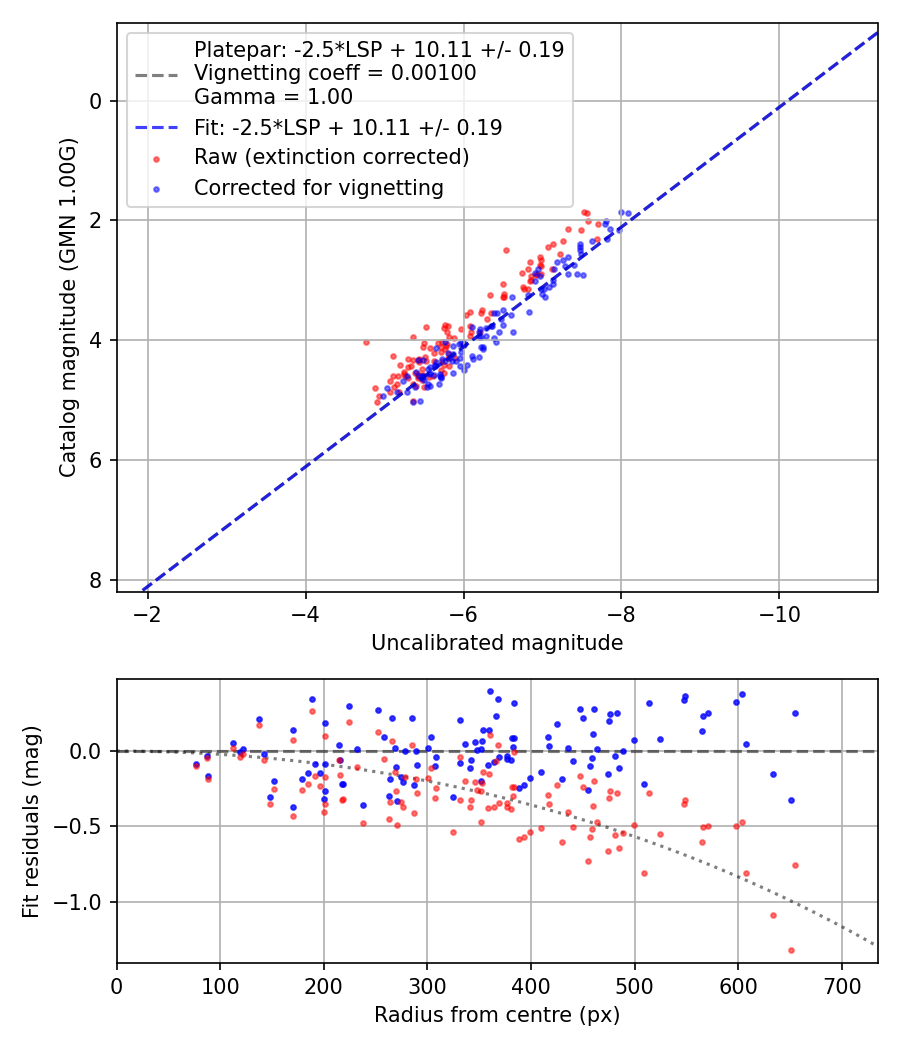 Photometry report