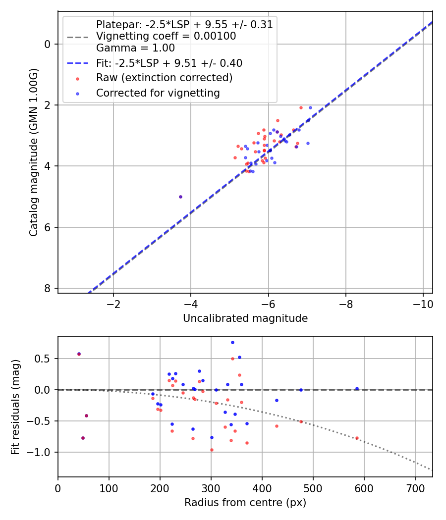 Photometry report