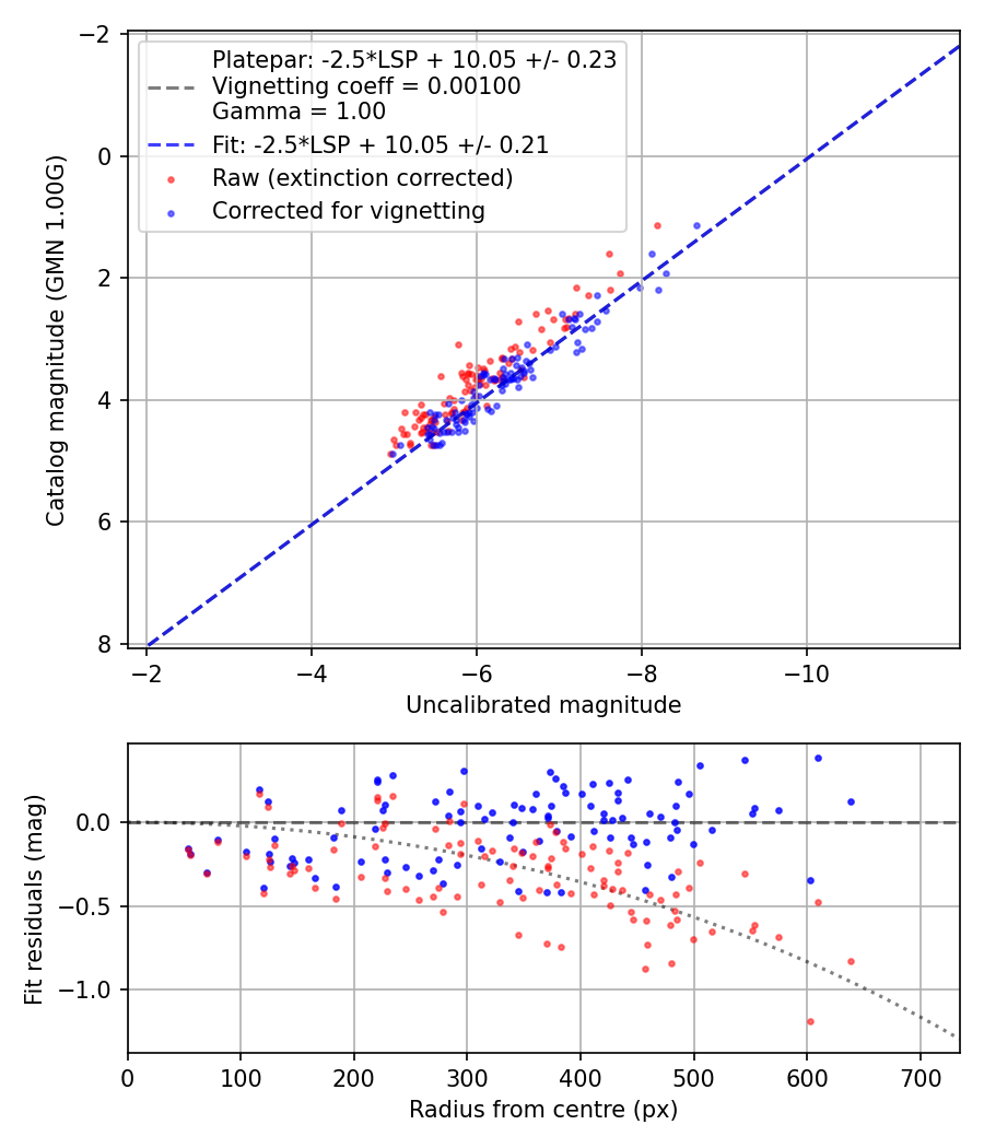 Photometry report