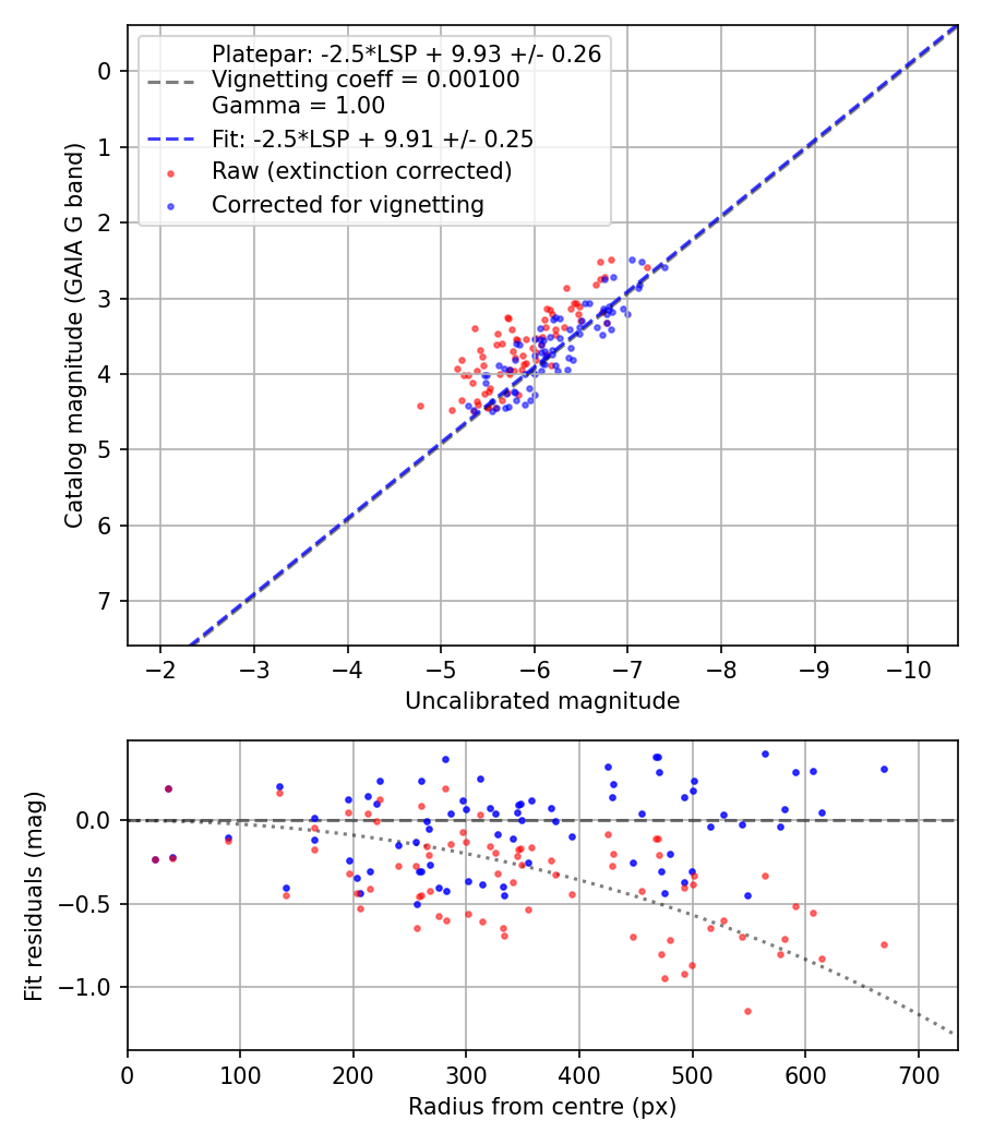 Photometry report
