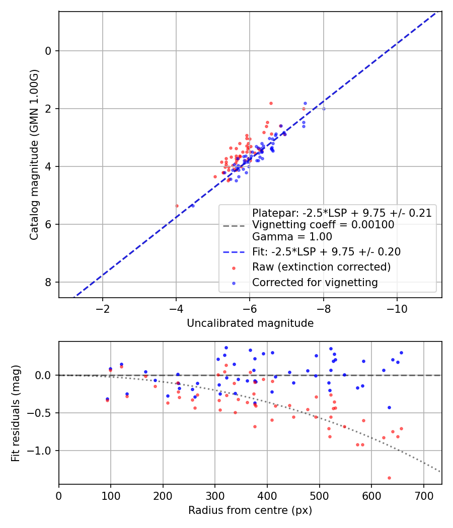 Photometry report