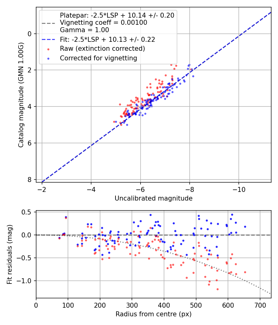 Photometry report