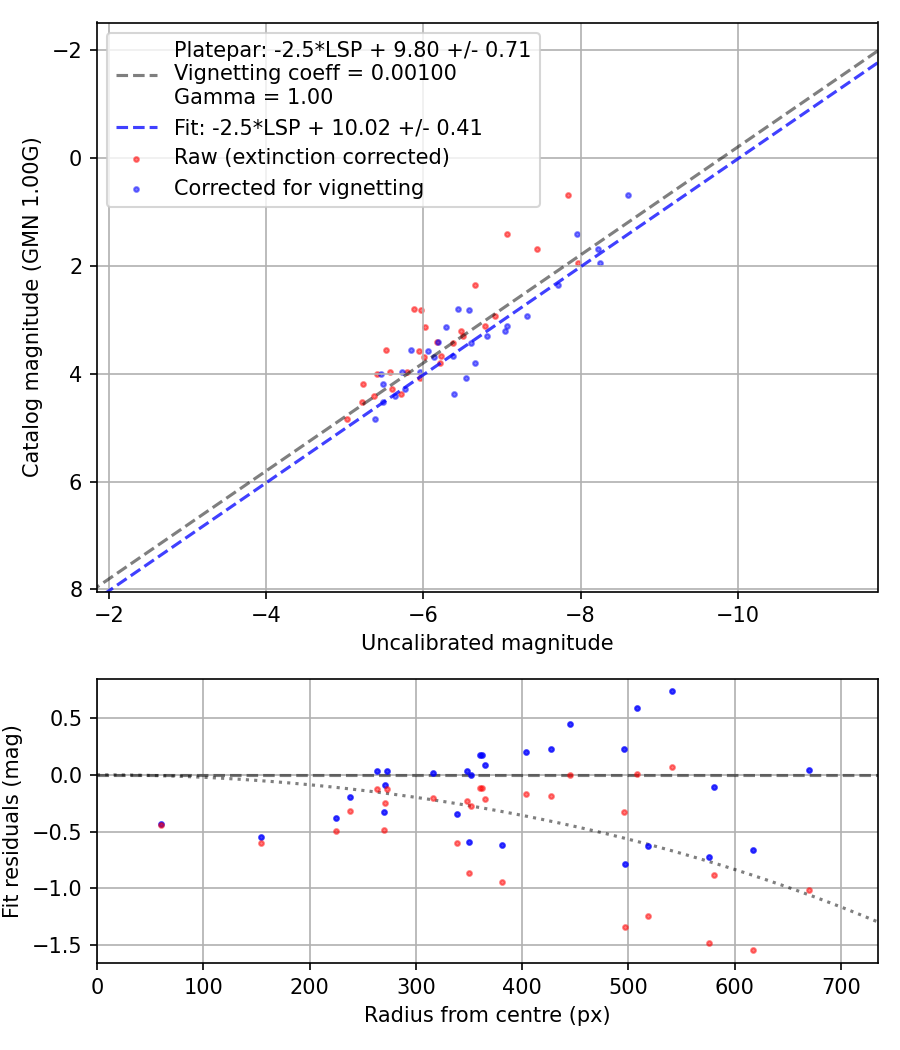 Photometry report