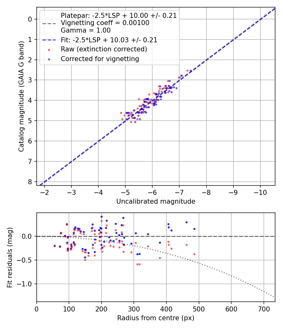 Photometry report