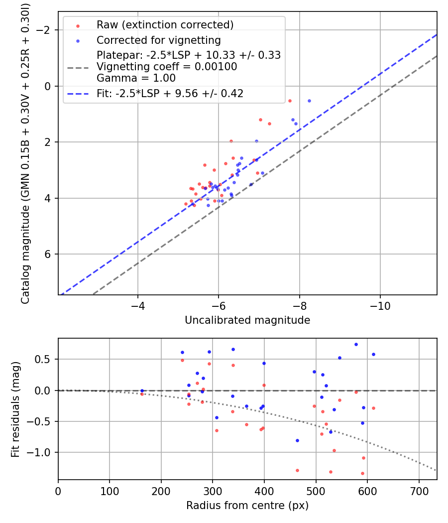 Photometry report
