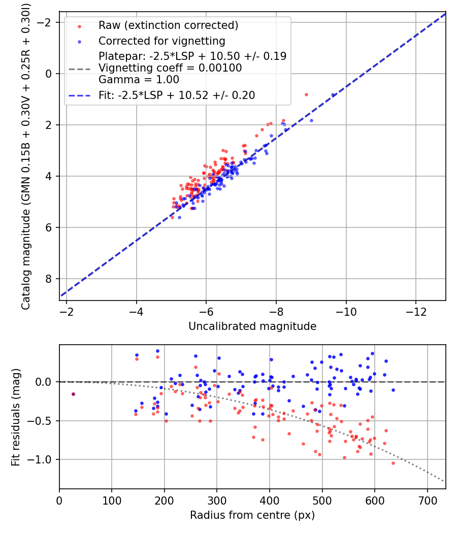 Photometry report