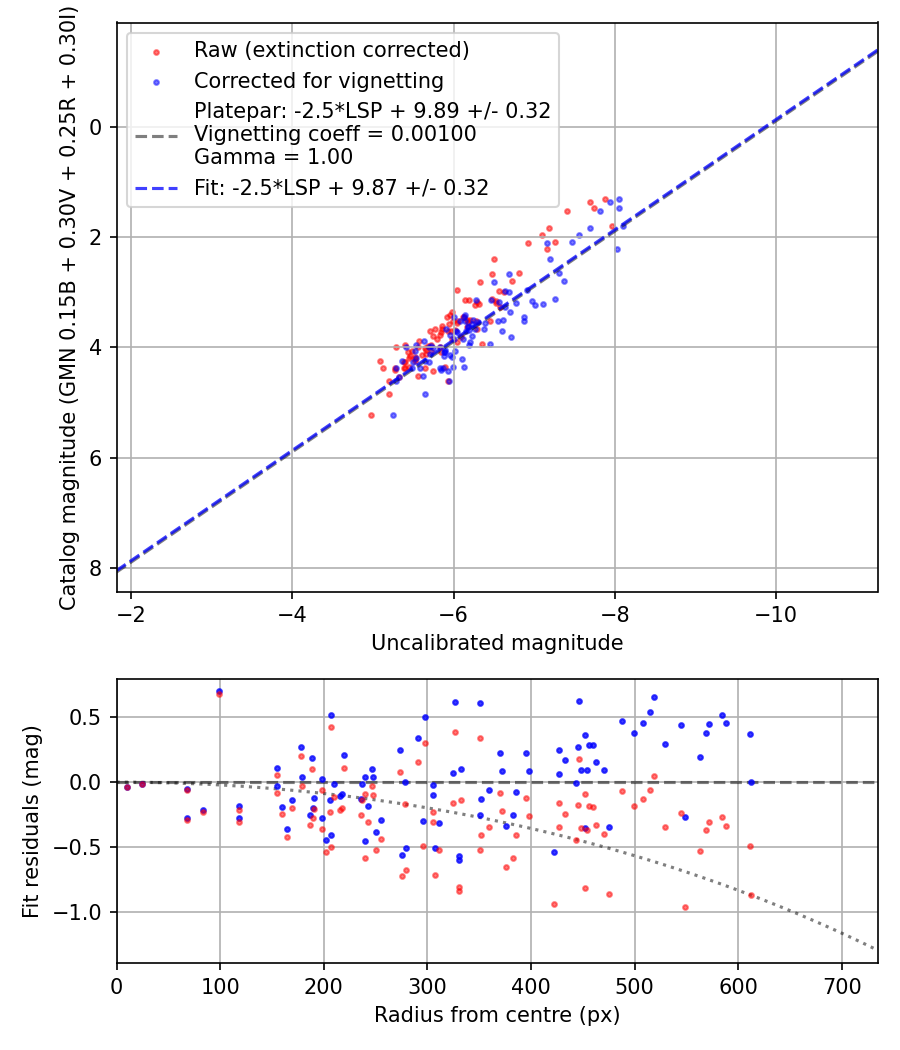 Photometry report