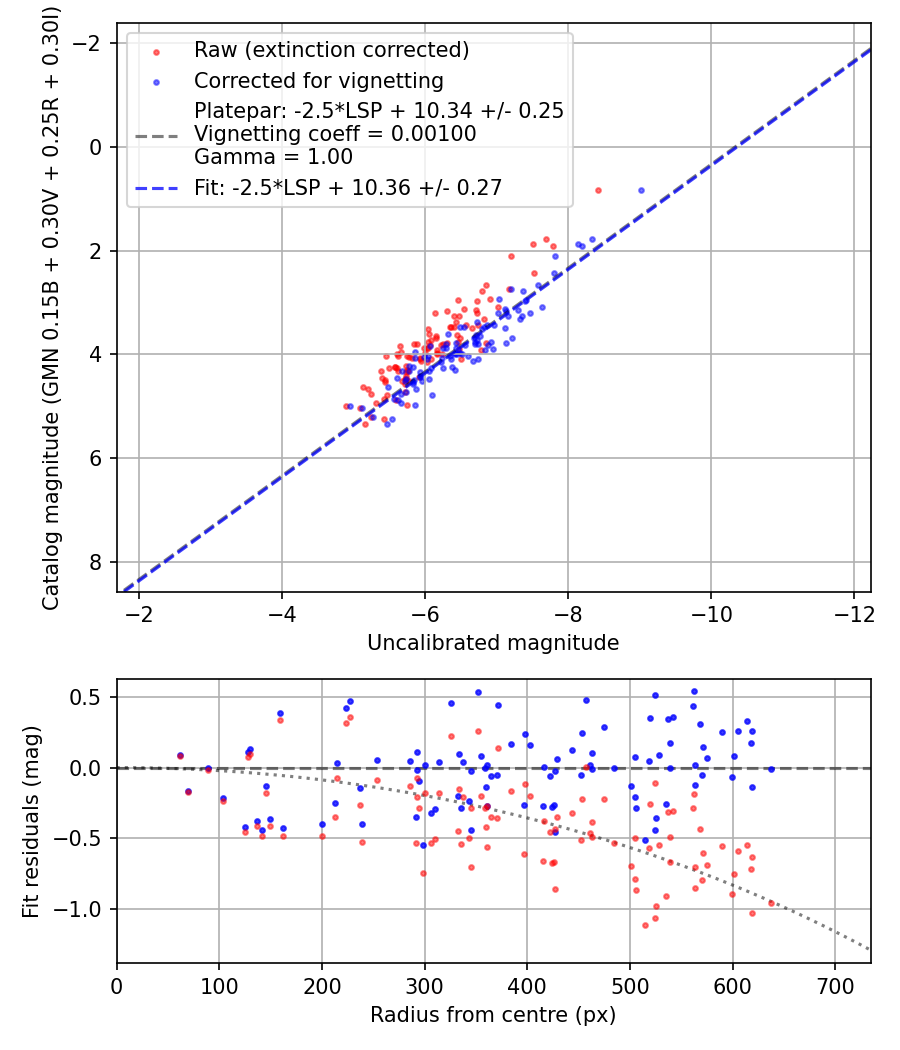 Photometry report