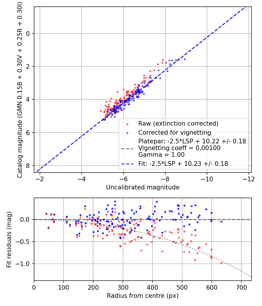 Photometry report