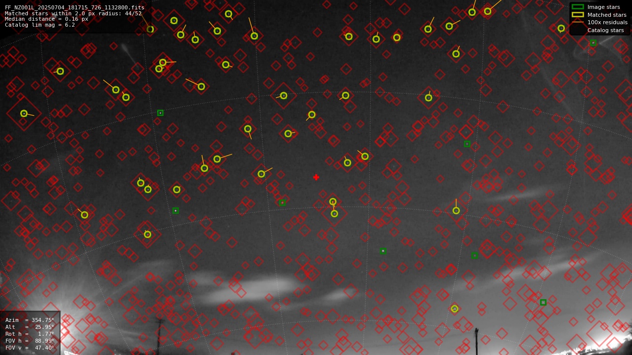 Astrometry report