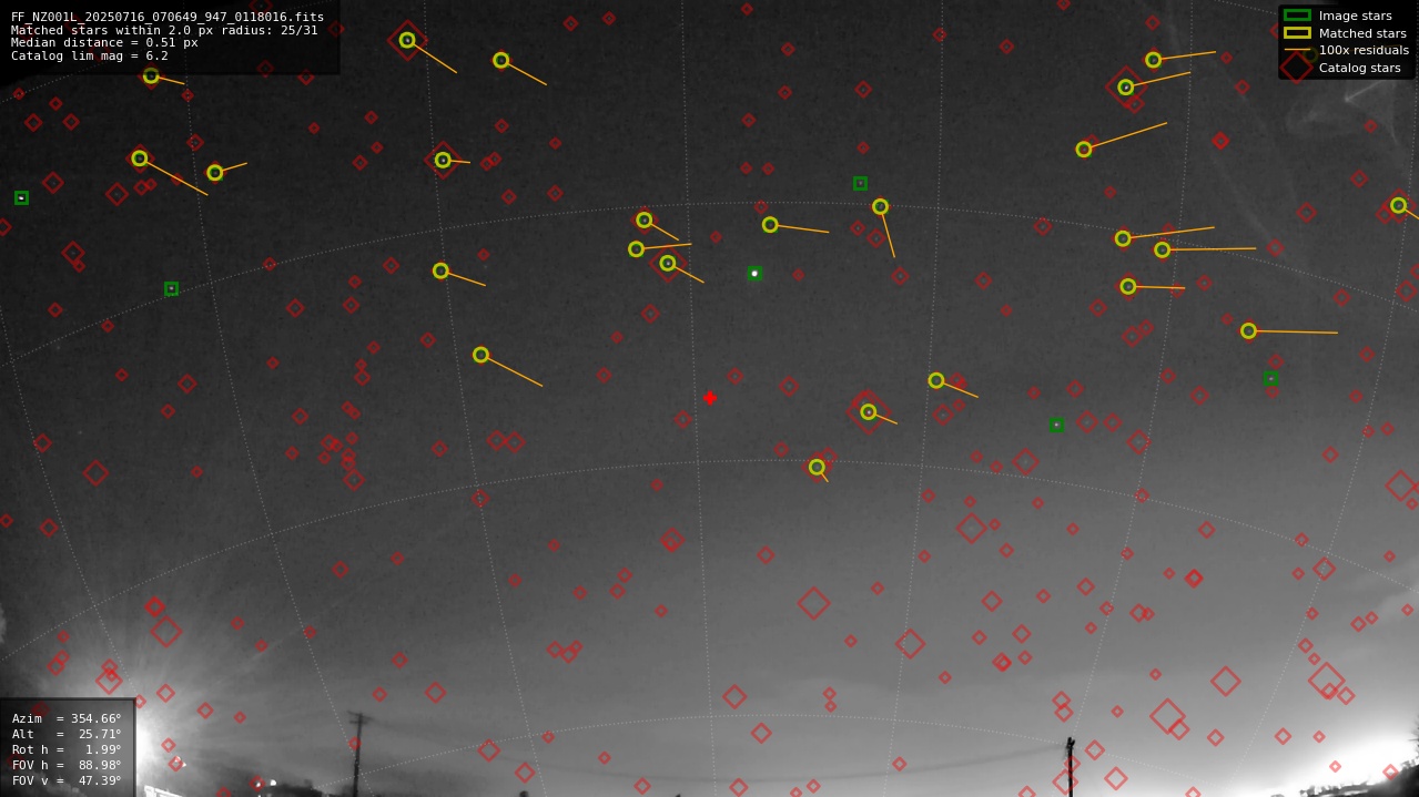 Astrometry report