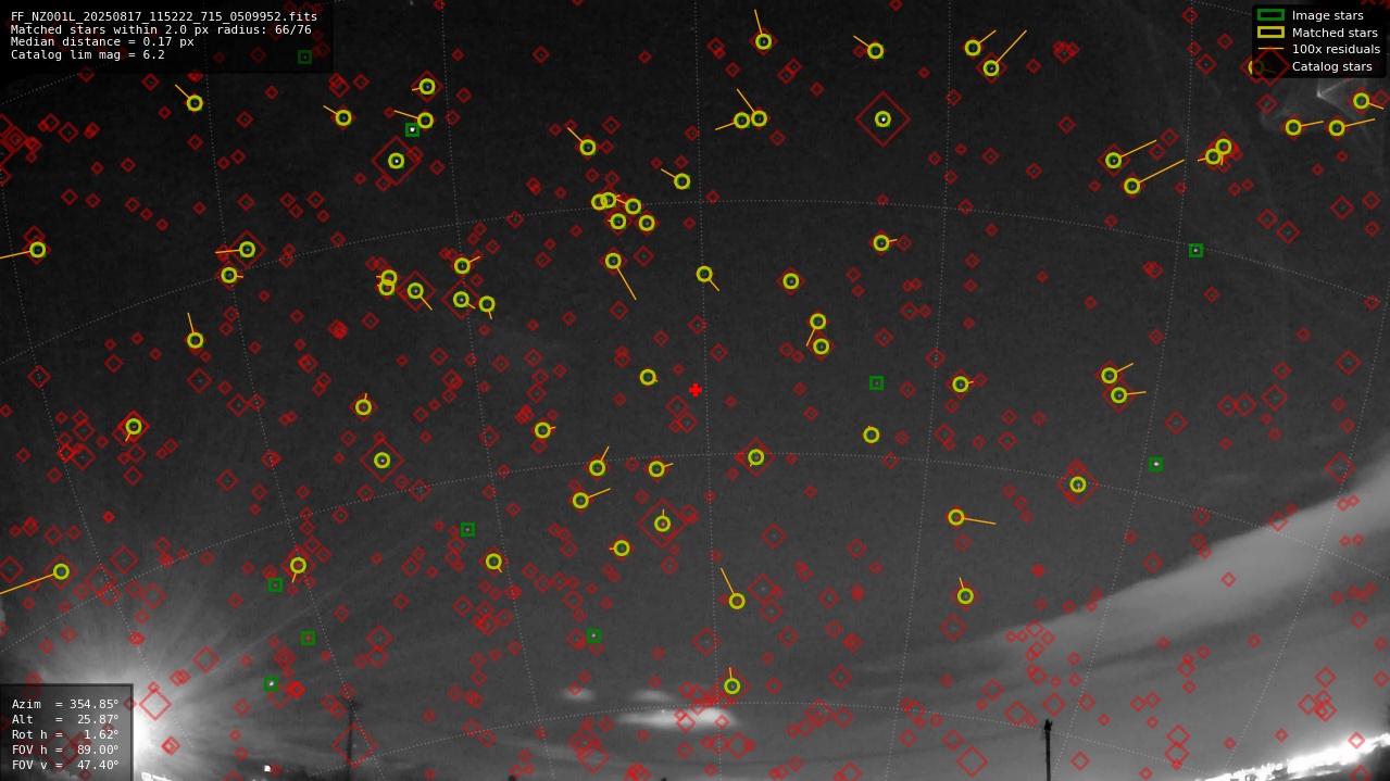 Astrometry report