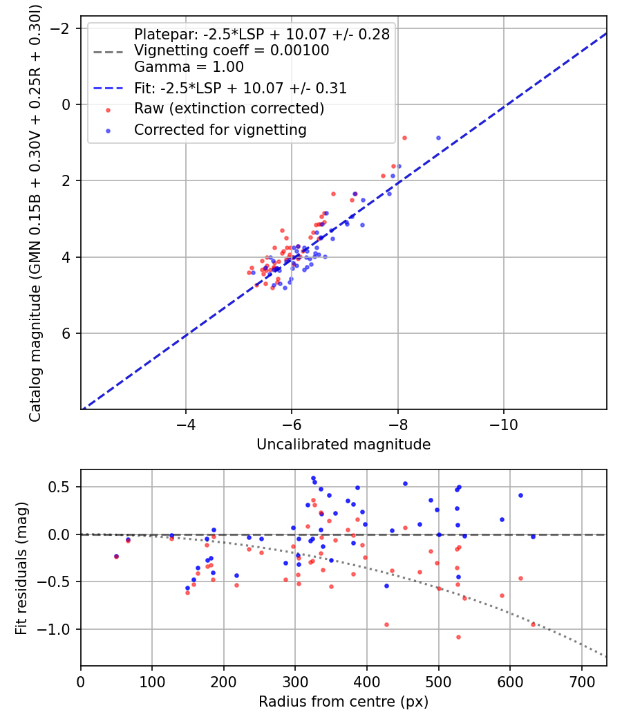 Photometry report