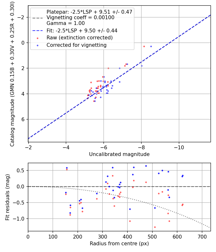 Photometry report