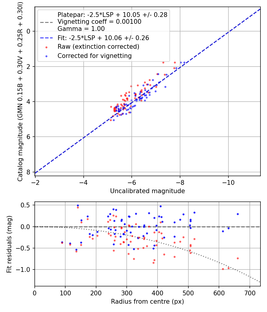 Photometry report