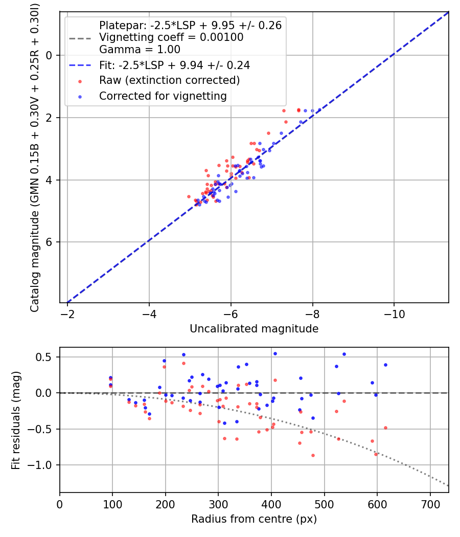 Photometry report