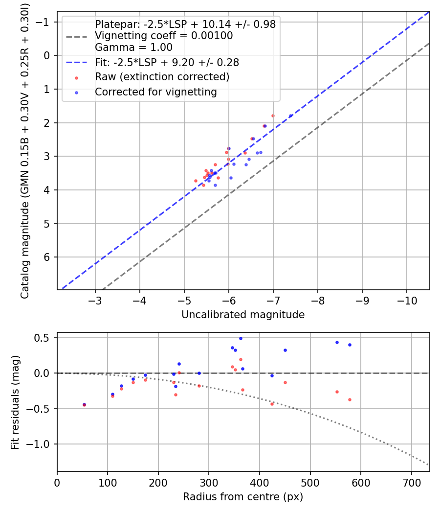 Photometry report
