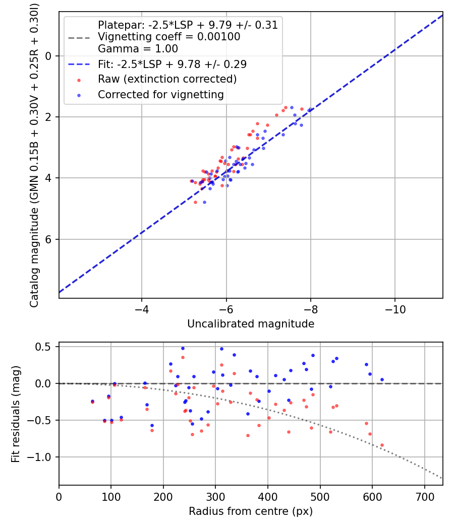 Photometry report