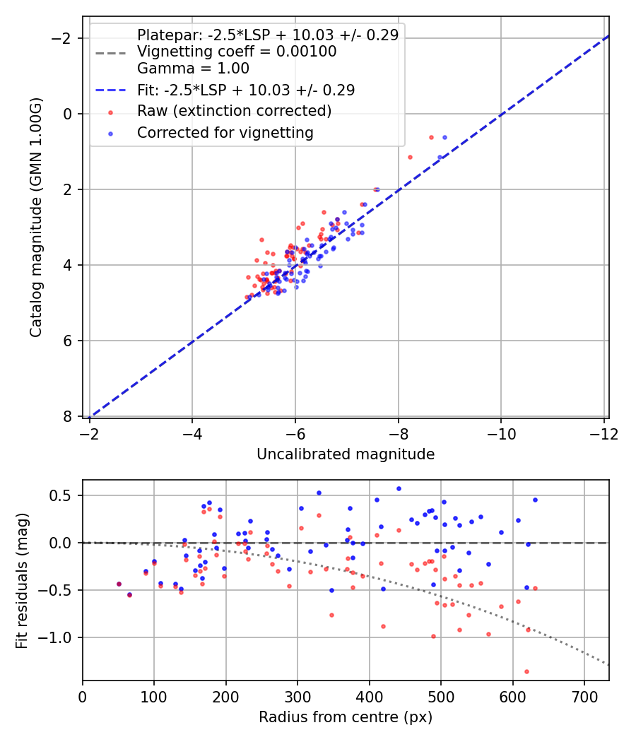 Photometry report