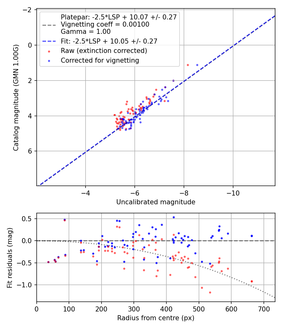 Photometry report