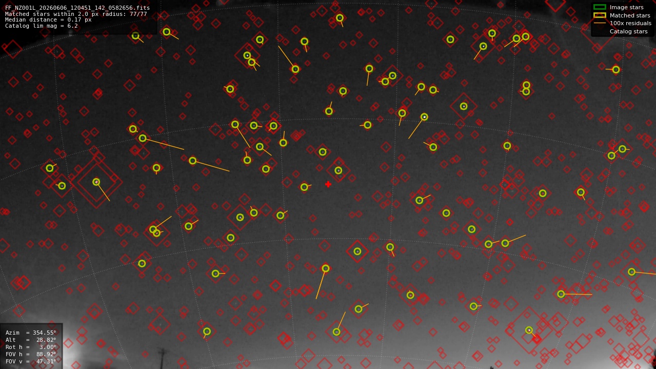 Astrometry report