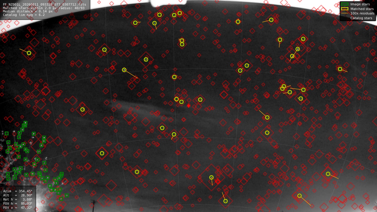Astrometry report