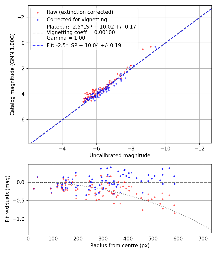 Photometry report