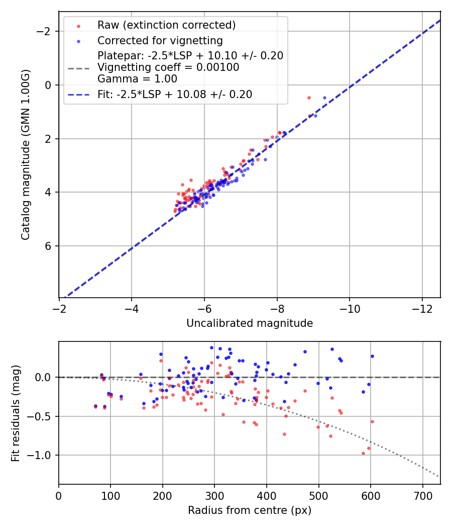 Photometry report