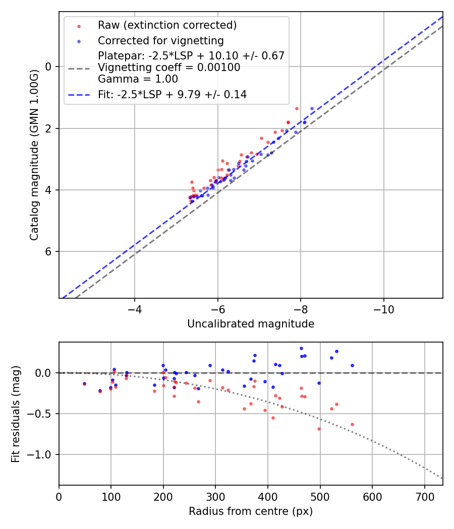Photometry report