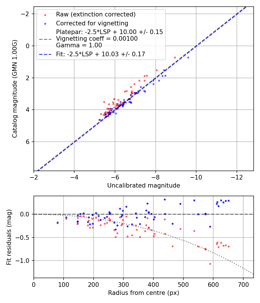 Photometry report