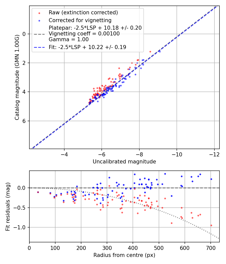 Photometry report