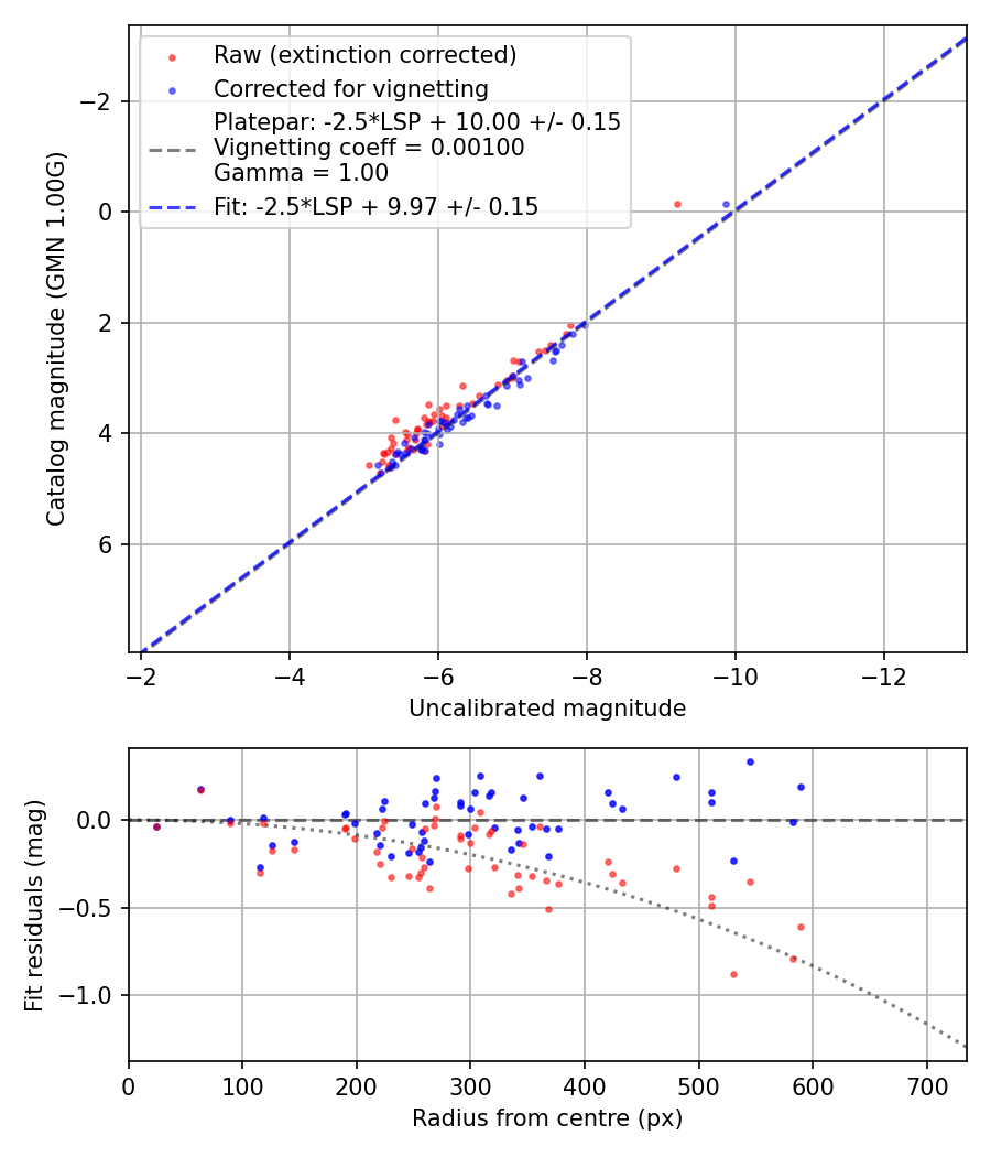 Photometry report