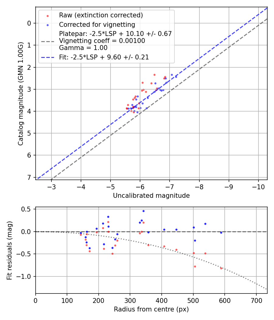 Photometry report