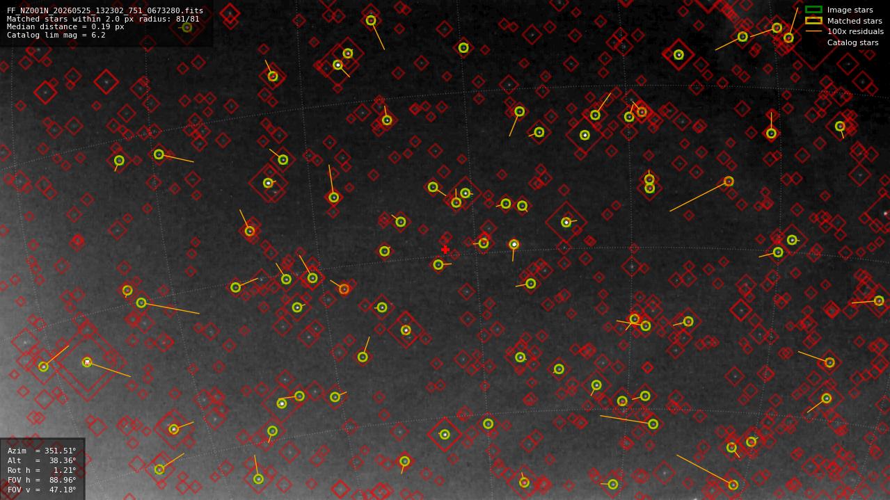 Astrometry report