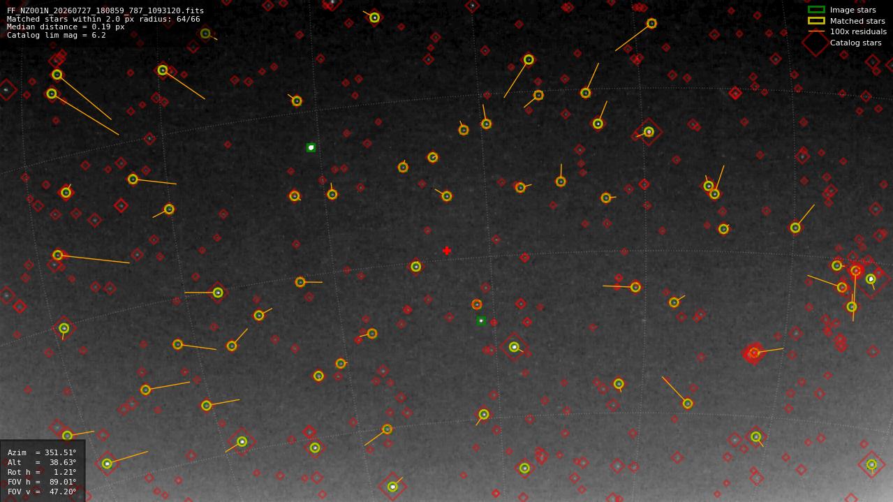 Astrometry report