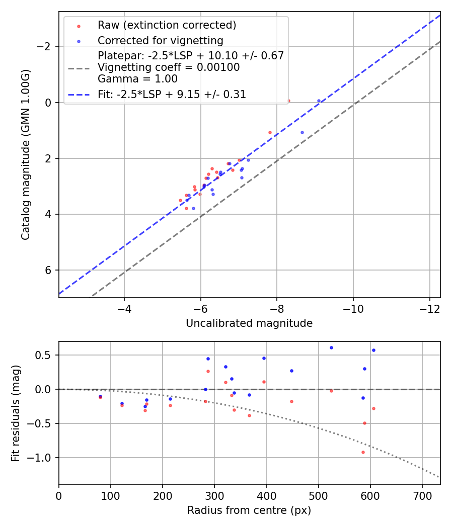Photometry report