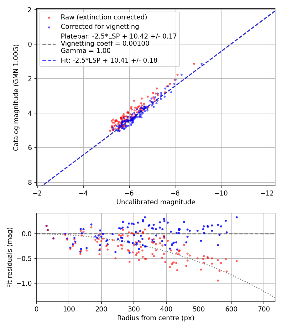 Photometry report