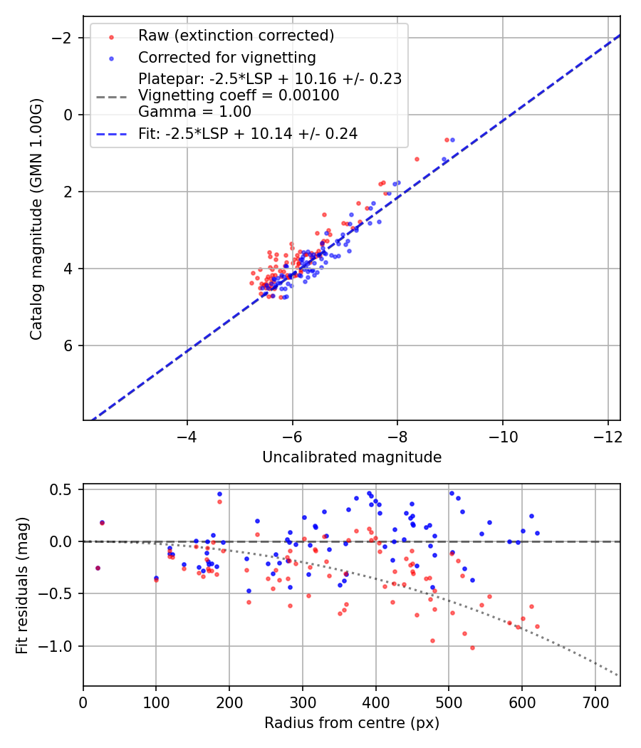 Photometry report