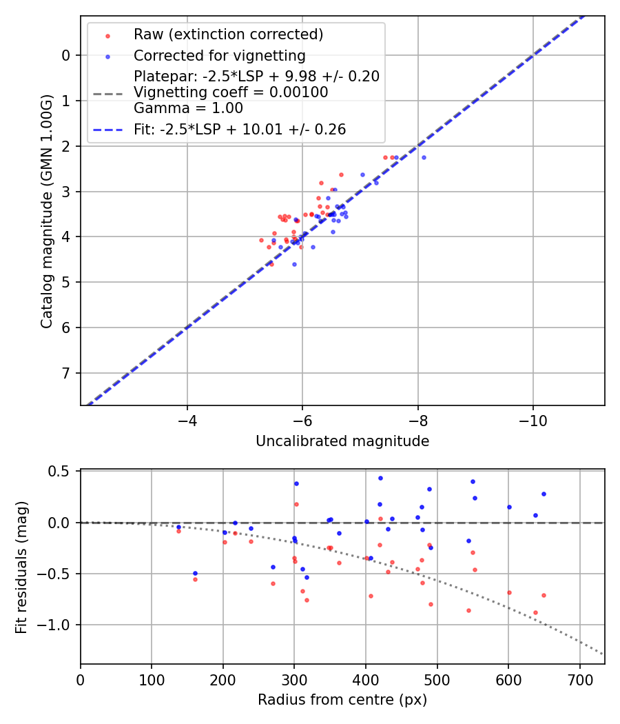 Photometry report