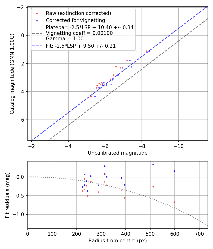 Photometry report