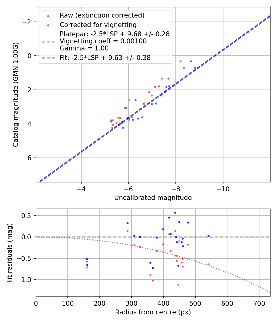 Photometry report
