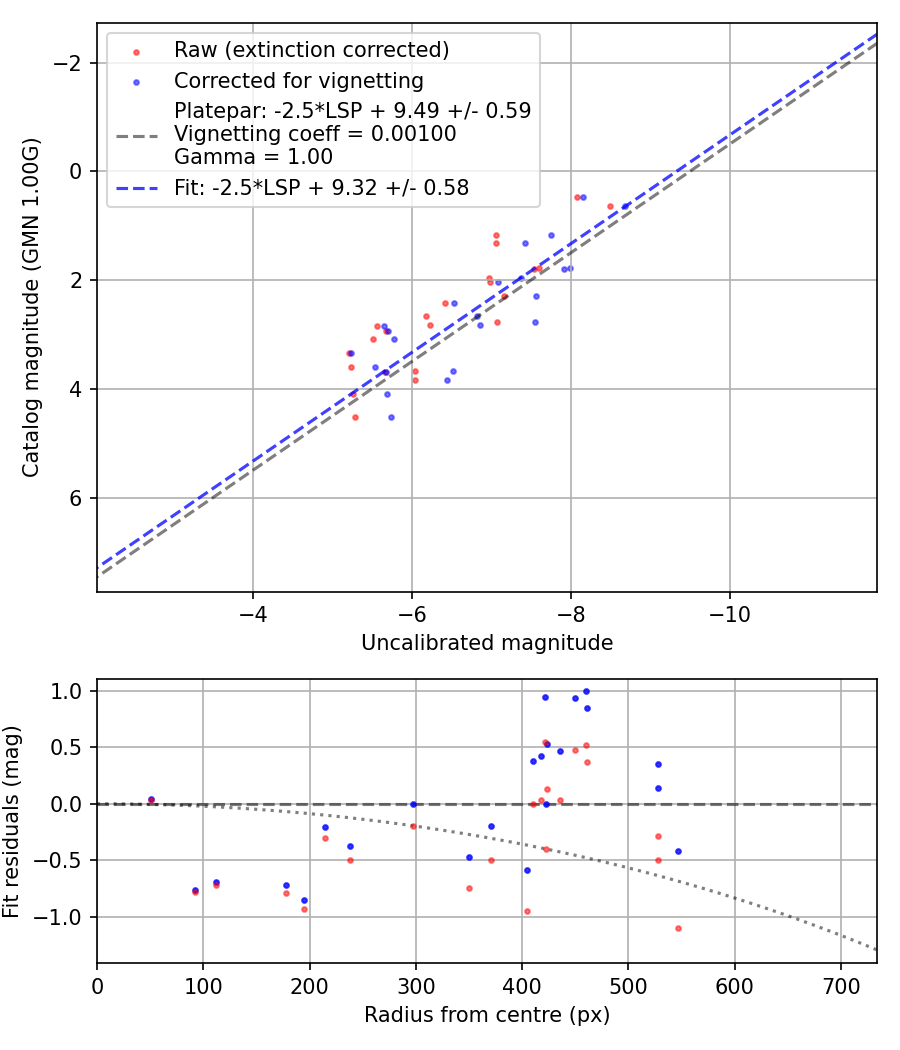 Photometry report