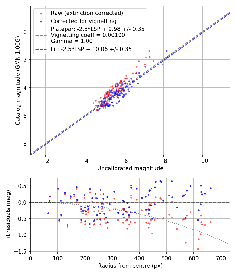 Photometry report