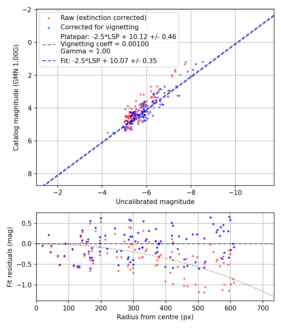 Photometry report