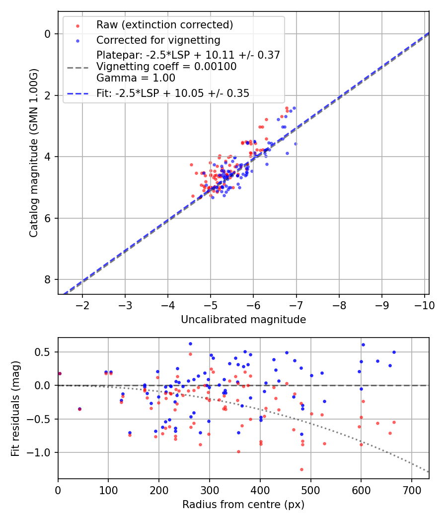 Photometry report