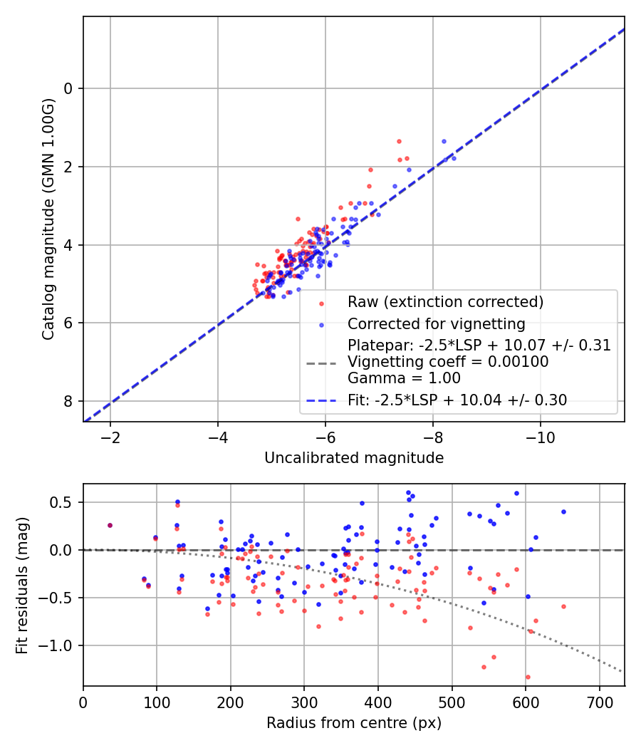 Photometry report