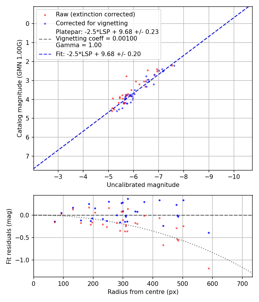 Photometry report
